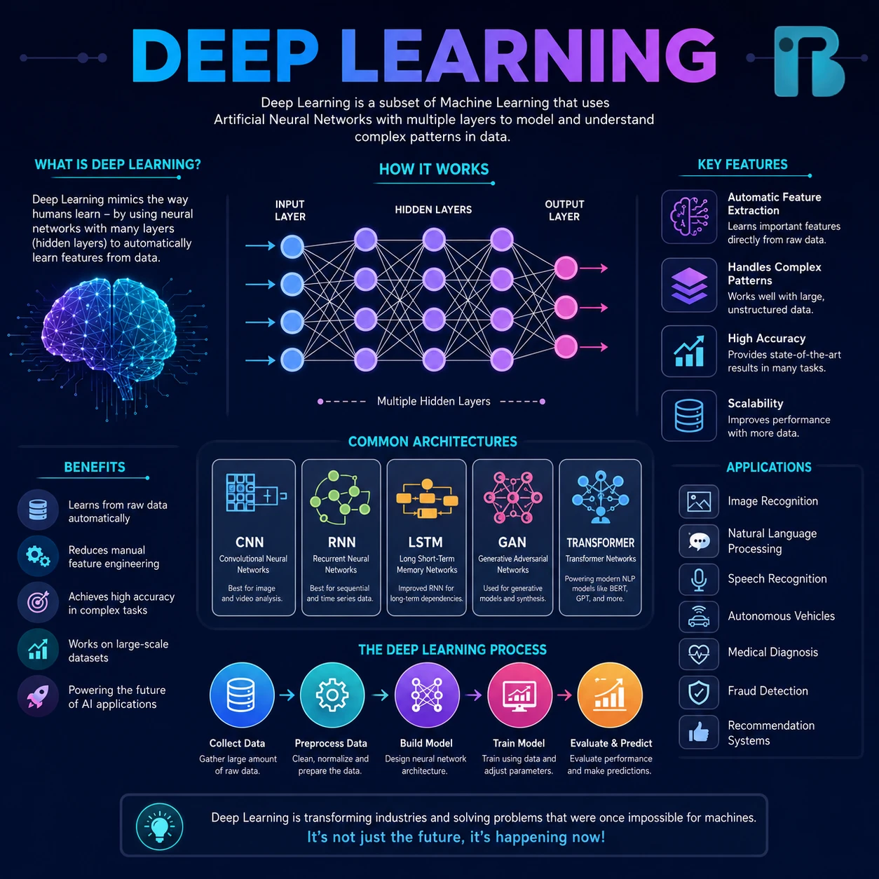 Deep Learning Image